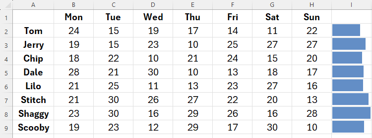 An unformatted table in Excel containing data bars in the Tot column and the numbers behind them hidden