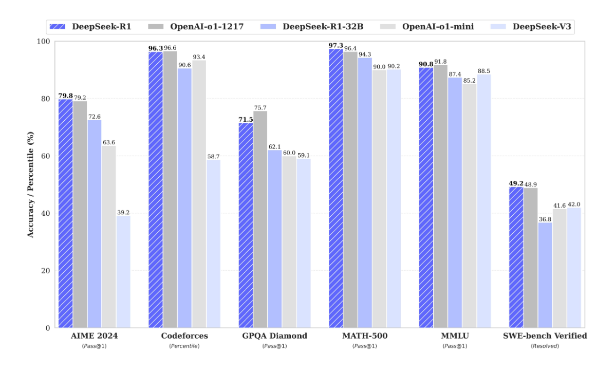 Deepseek benchmarks.