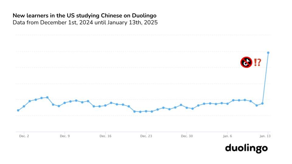 Graph showing US users showing interest in learning Mandarin.