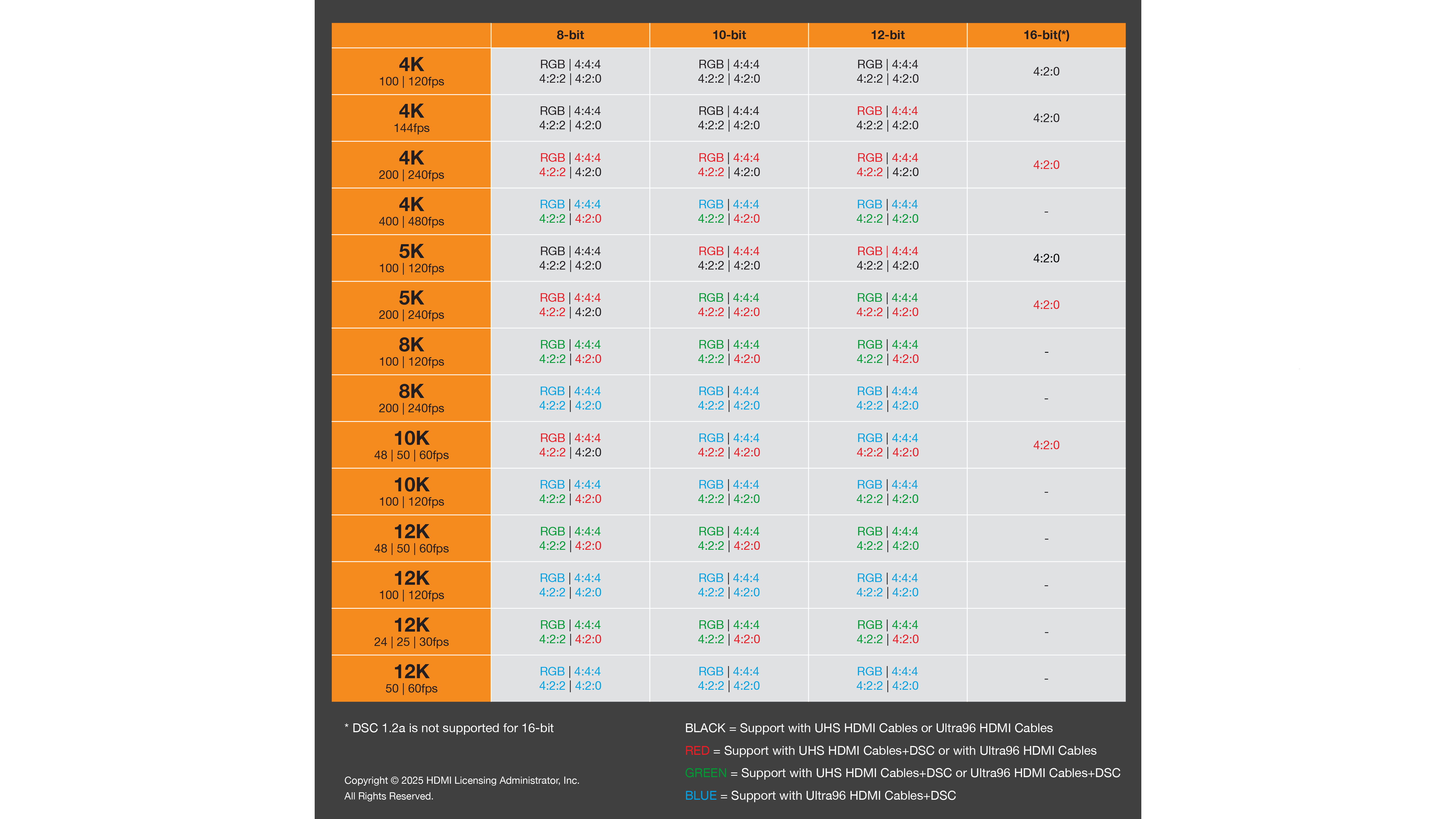 Table listing HDMI 2.2 chroma values, resolutions, and frame rates.