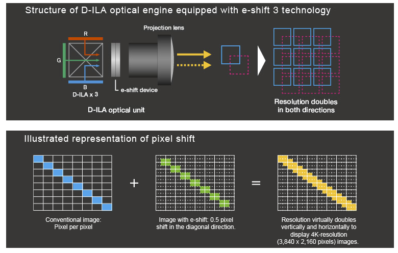 JVC's E-shift technology diagrammed.