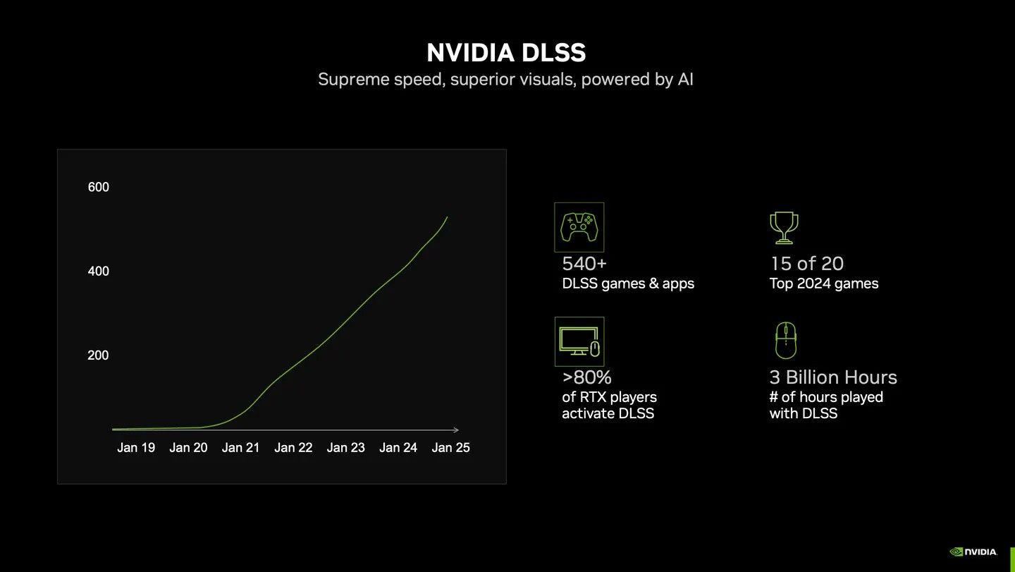 NVIDIA DLSS usage statistics