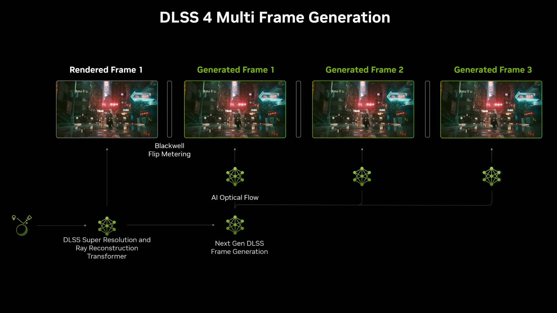 What's the Point of NVIDIA's Multi-Frame Generation?