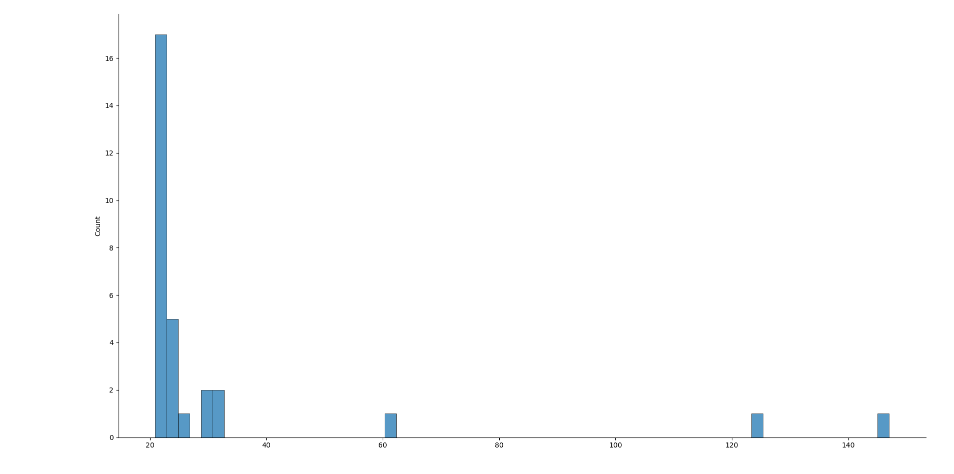 Ping times distribution plot, showing right-tailed skew.