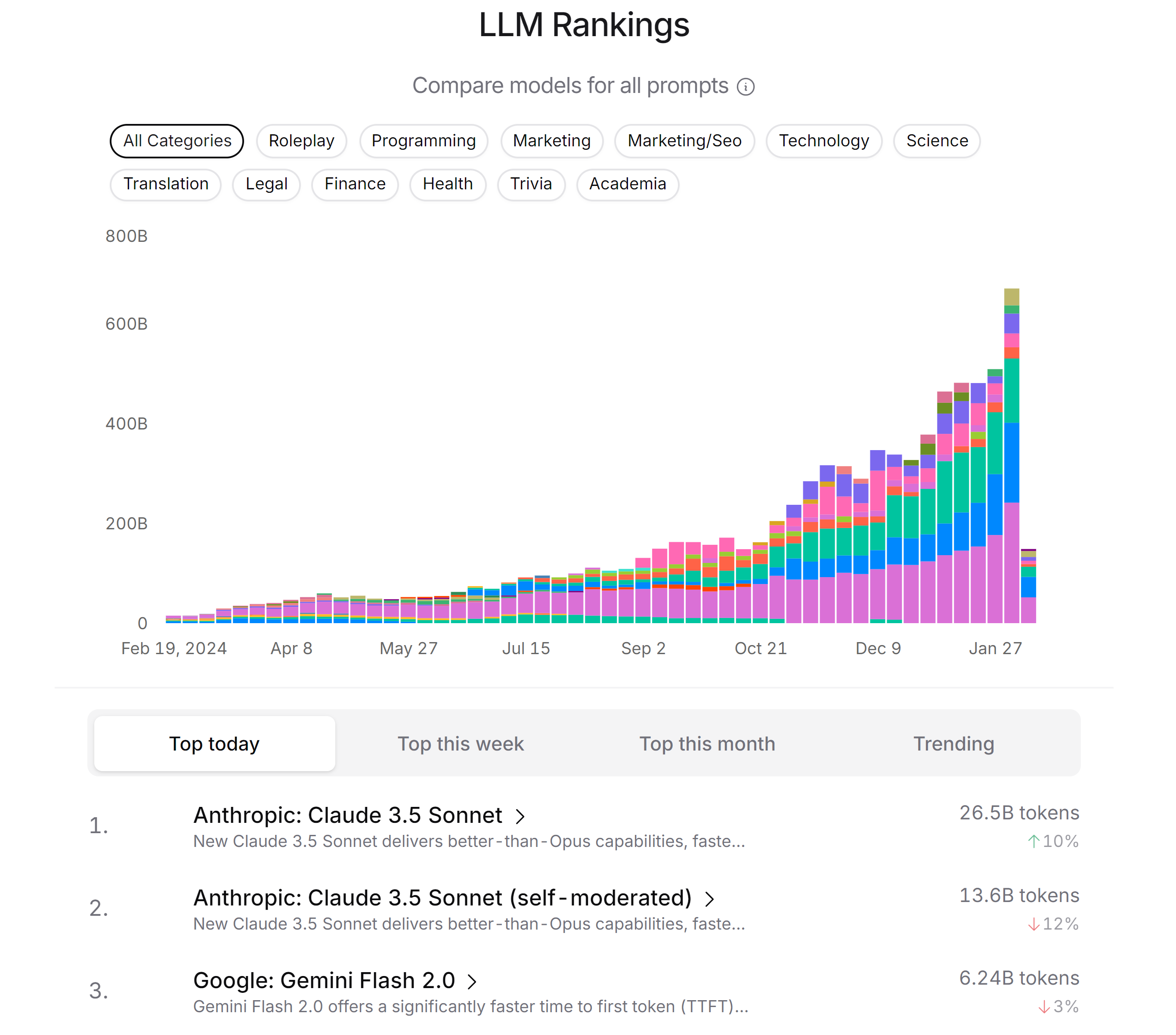LLM Rankings on Openrouter showing Claude 3.5 Sonnet as number one.