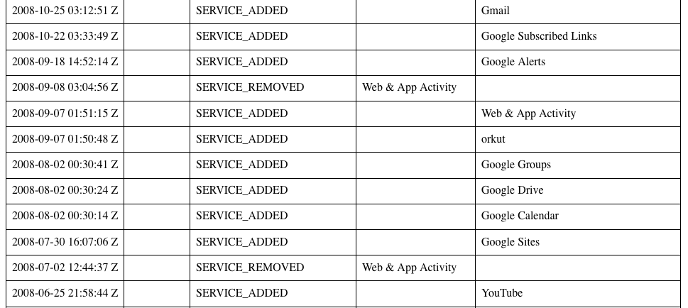 Various Google services in Google Takeout file.