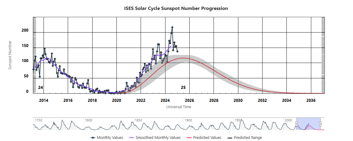 A chart showing the solar cycle sunspot progression, with the 2025 peak central to the chart.