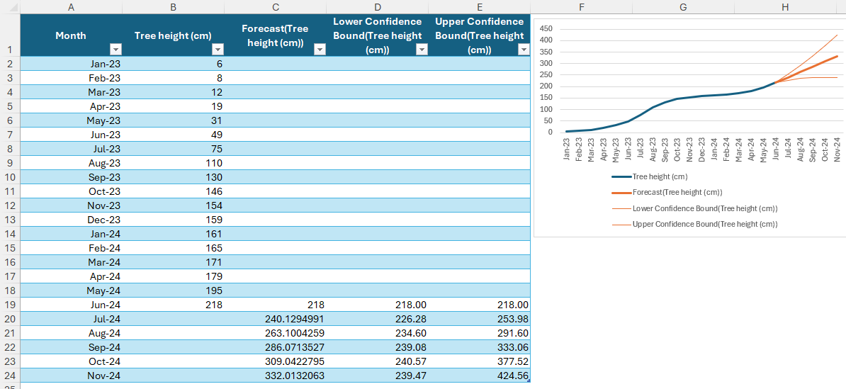 A forecast worksheet in Excel, generated through Excel's Forecast Sheet tool.