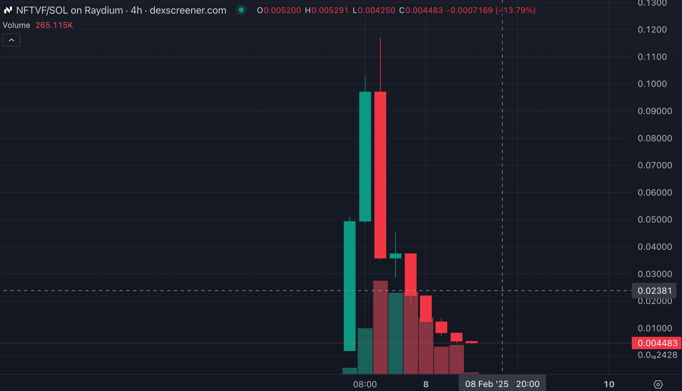 Dexscreener chart showcasing pump-and-dump scam.