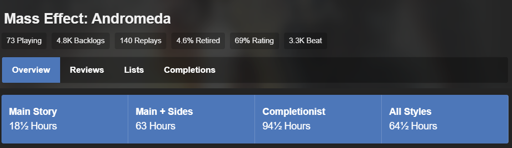 How Long to Beat statistics for Mass Effect Andromeda.