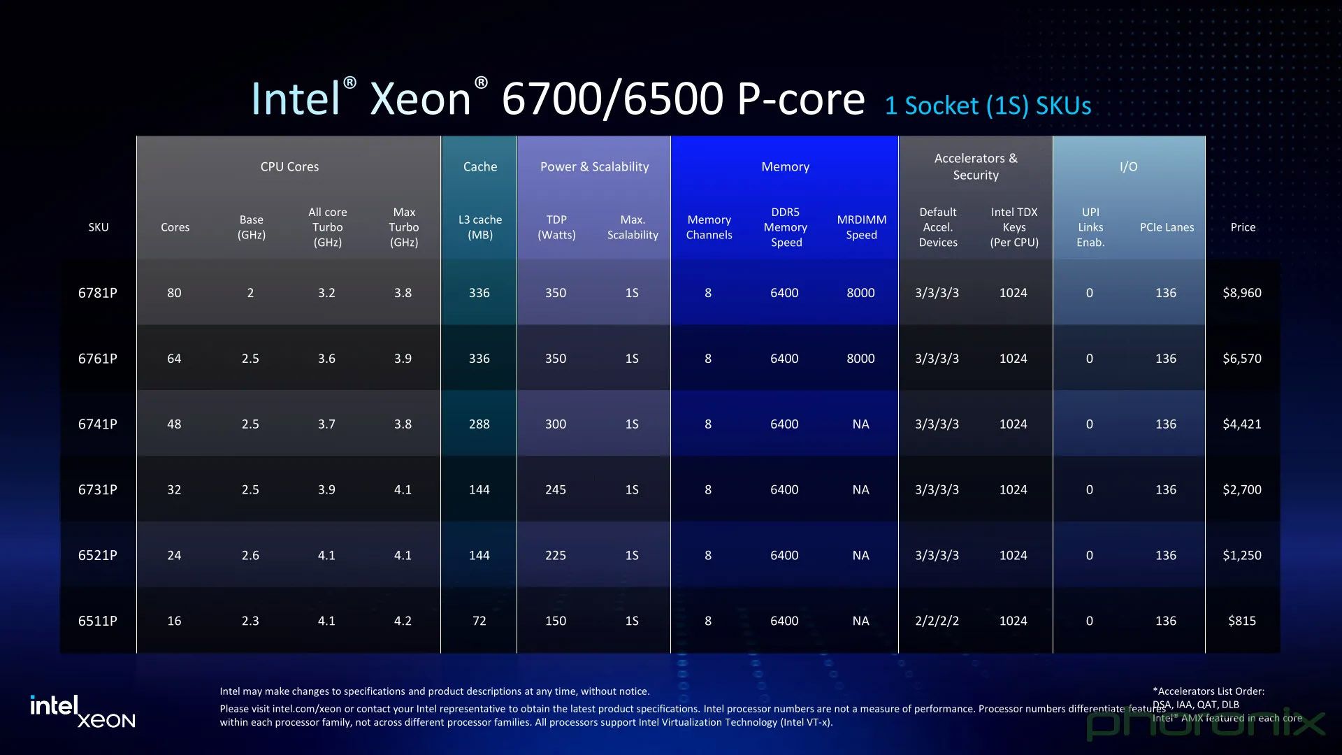 Intel Xeon 6 Chips