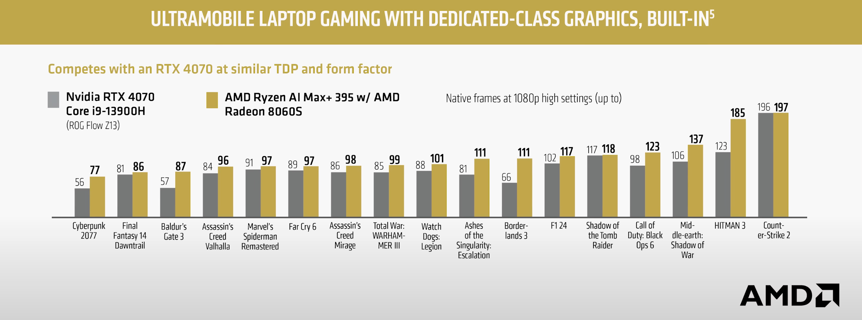 AMD RX 8060S official benchmark charts.