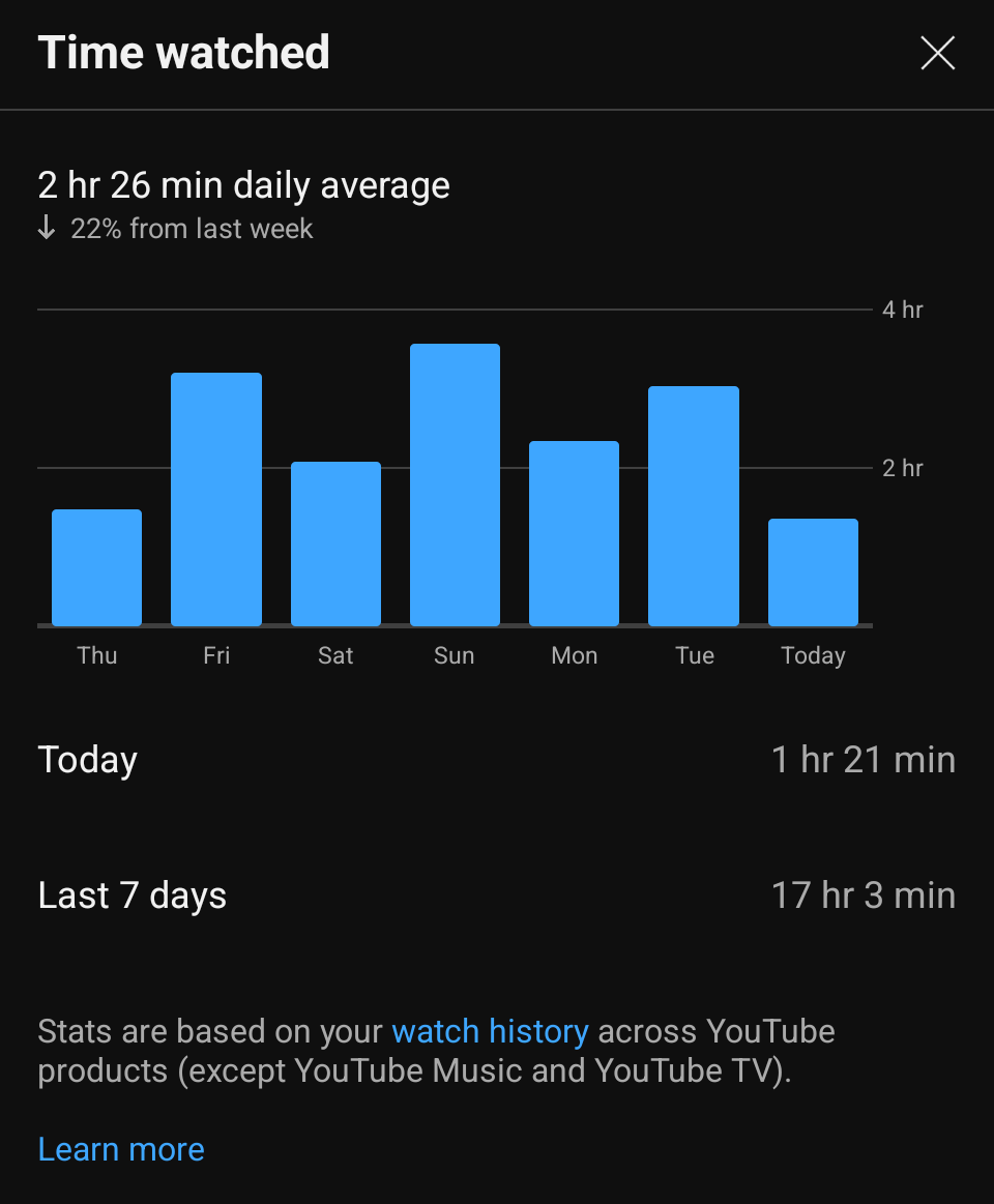 A screenshot of time watched on YouTube.