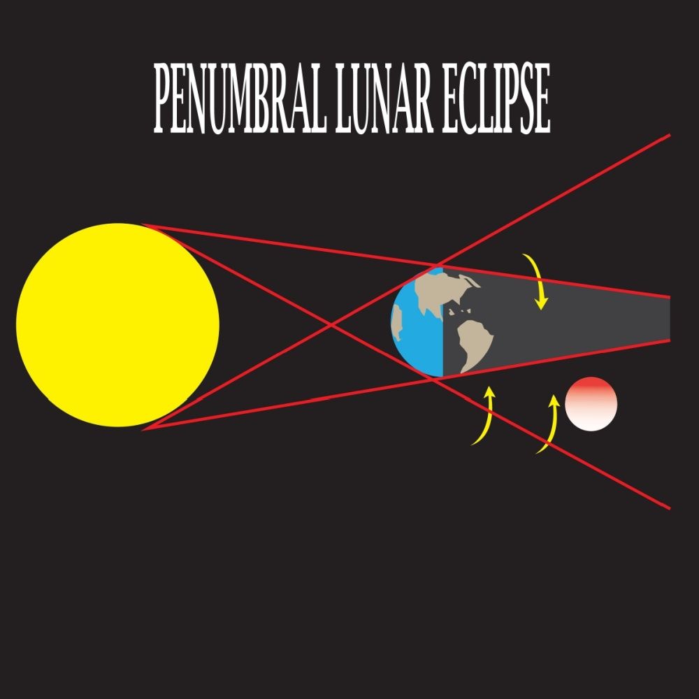 Illustration of a penumbral lunar eclipse for learning