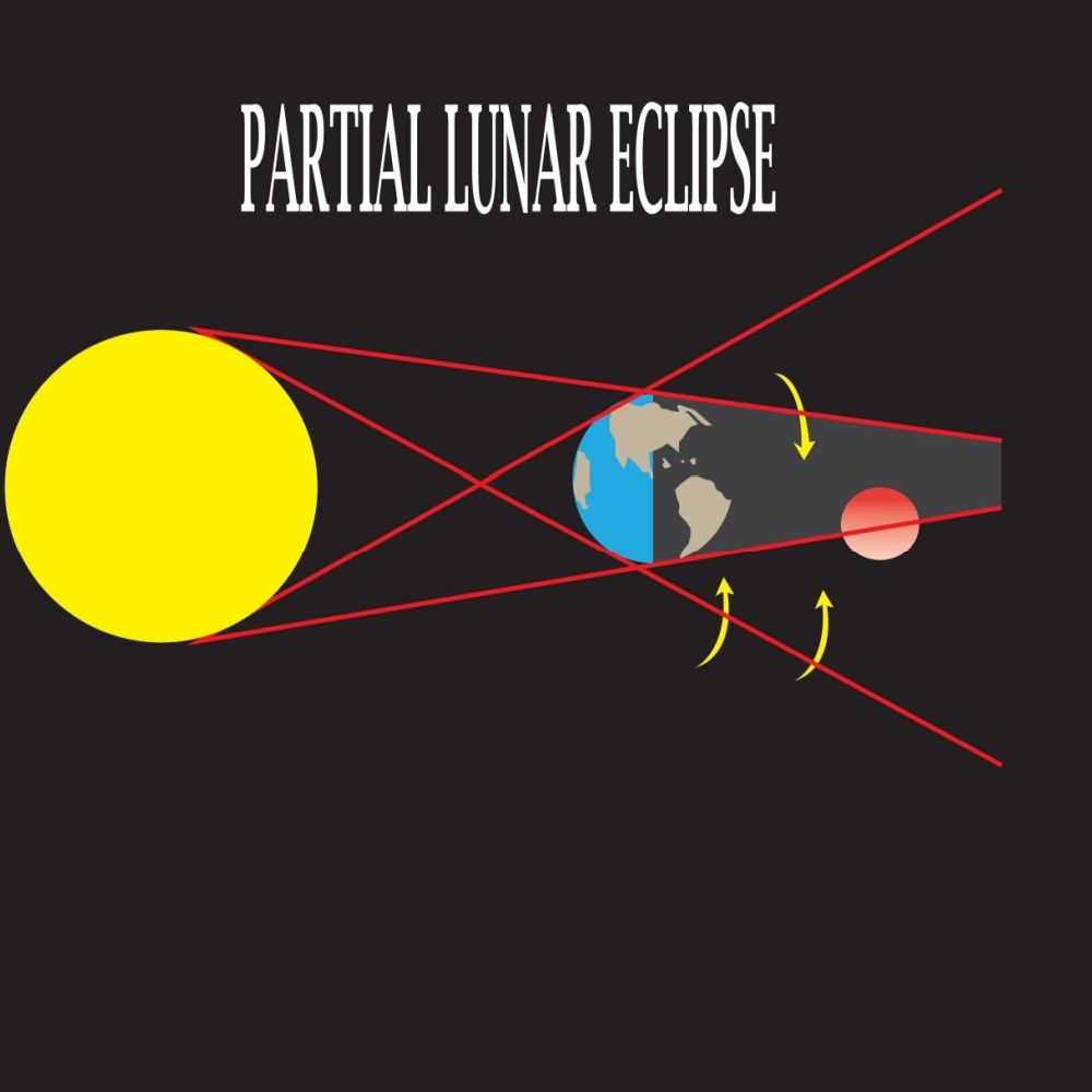 Illustration of a partial lunar eclipse.