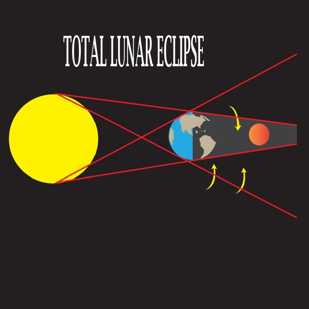 Illustration of a total lunar eclipse for learning