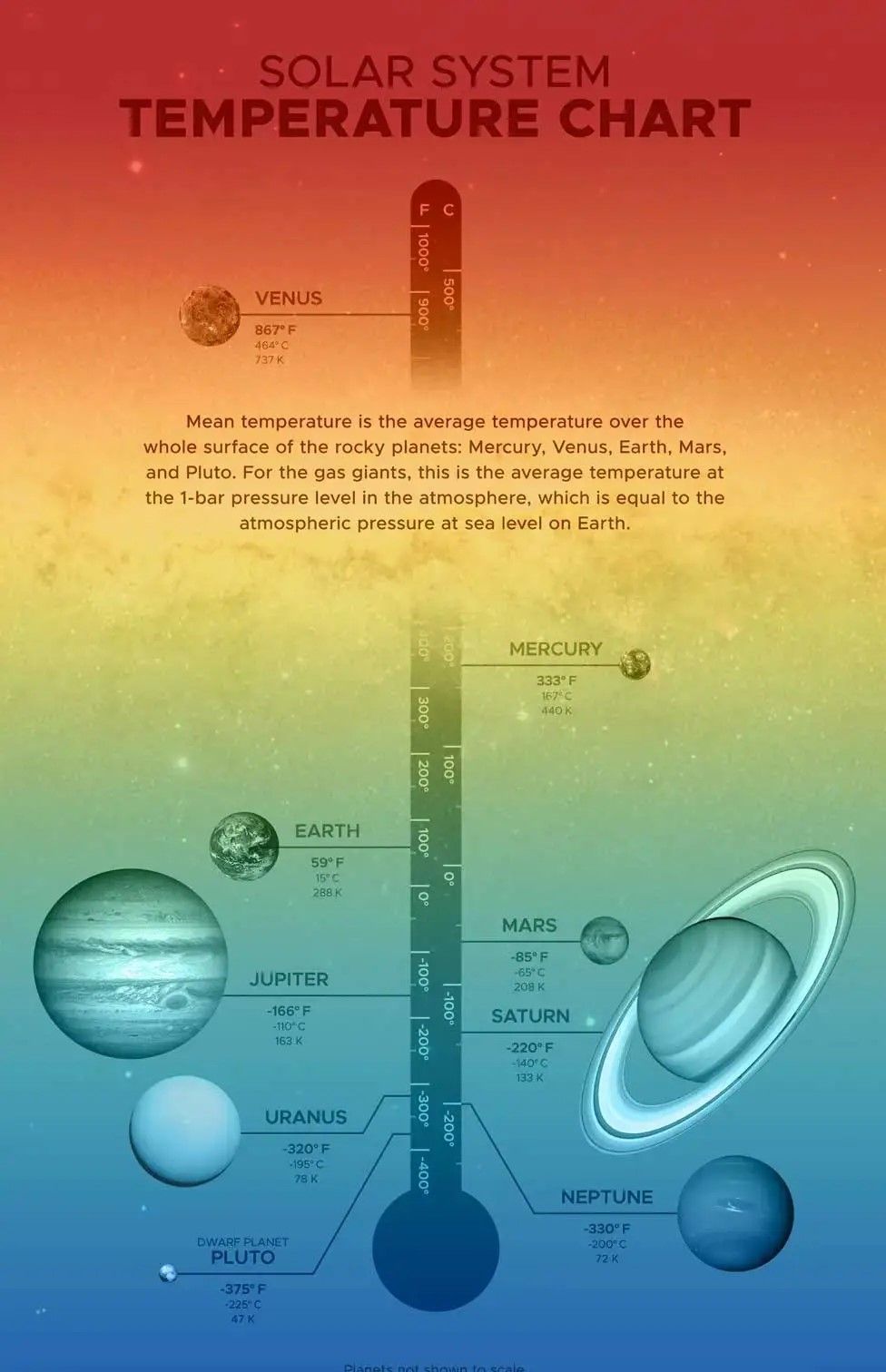 An infographic with a thermometer charting the temperatures of different planets in space.