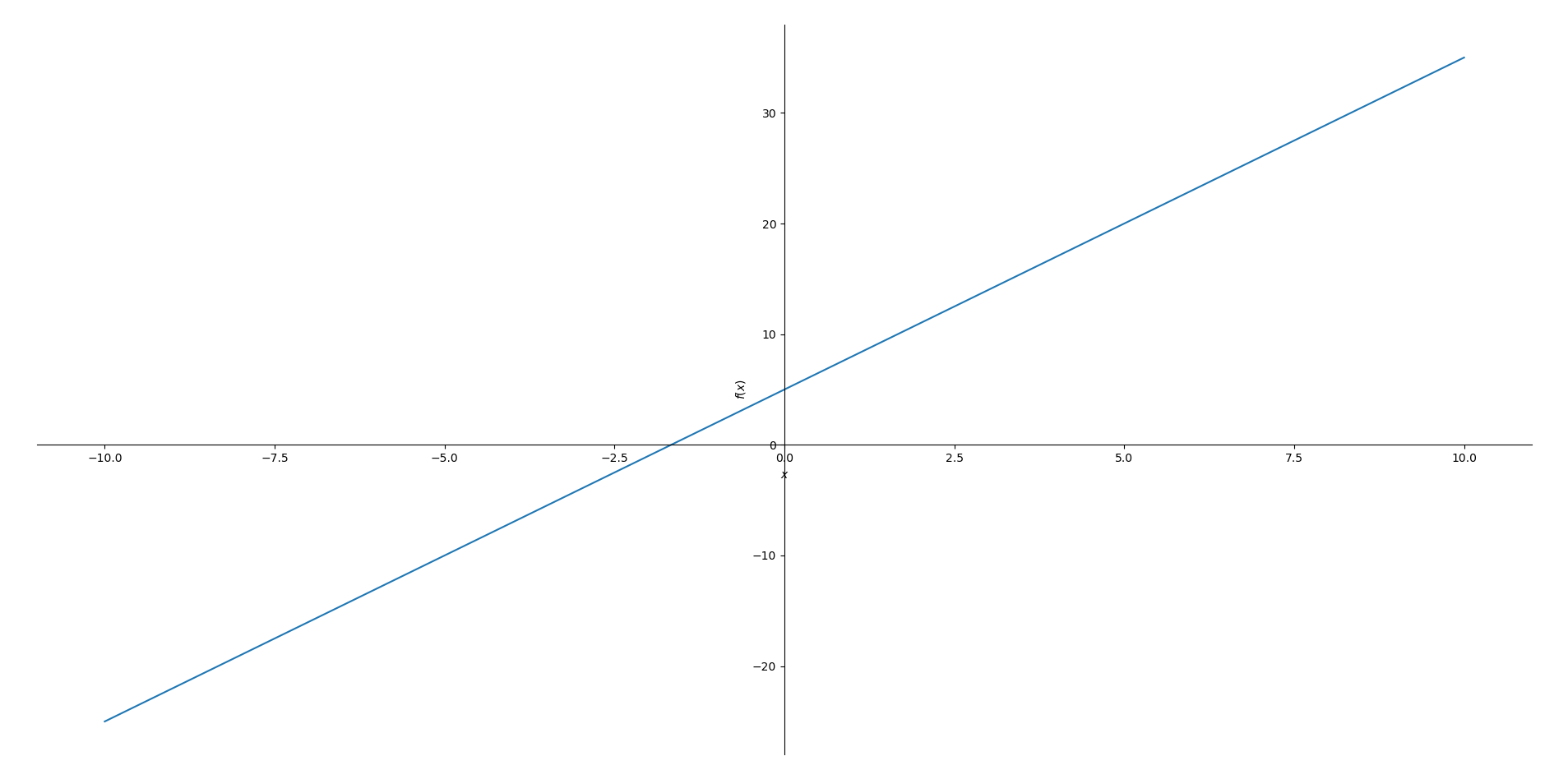 Plot of a linear equation using SymPy.