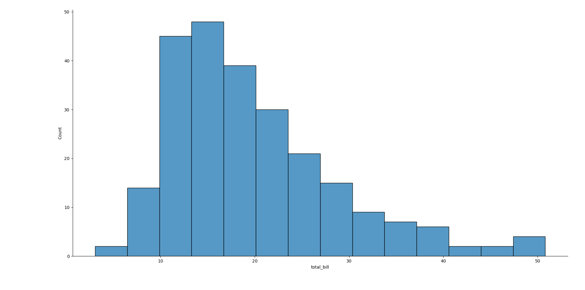 Tips dataset histogram for the total bill.