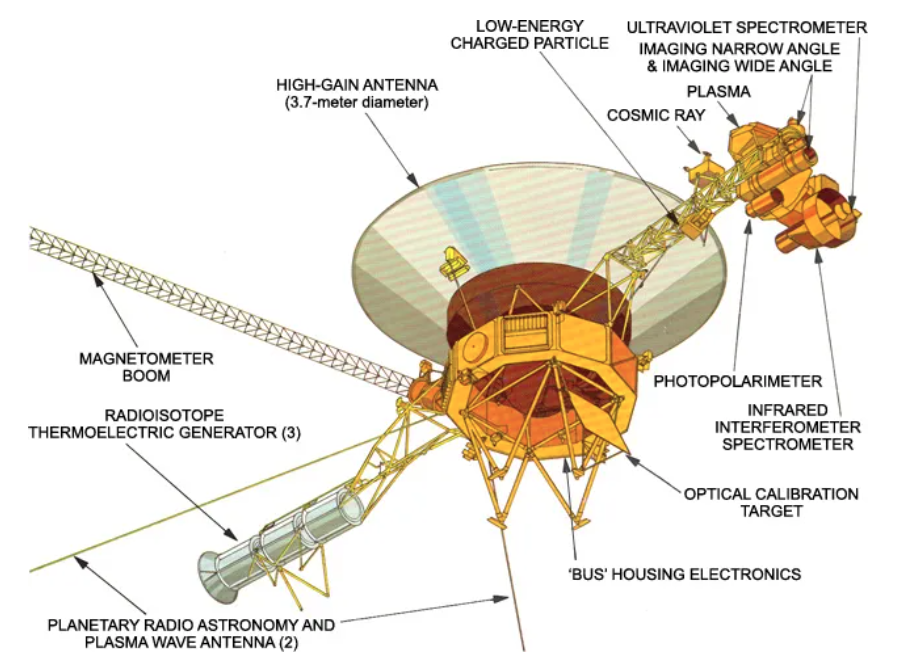 A diagram of the Voyager space instruments.