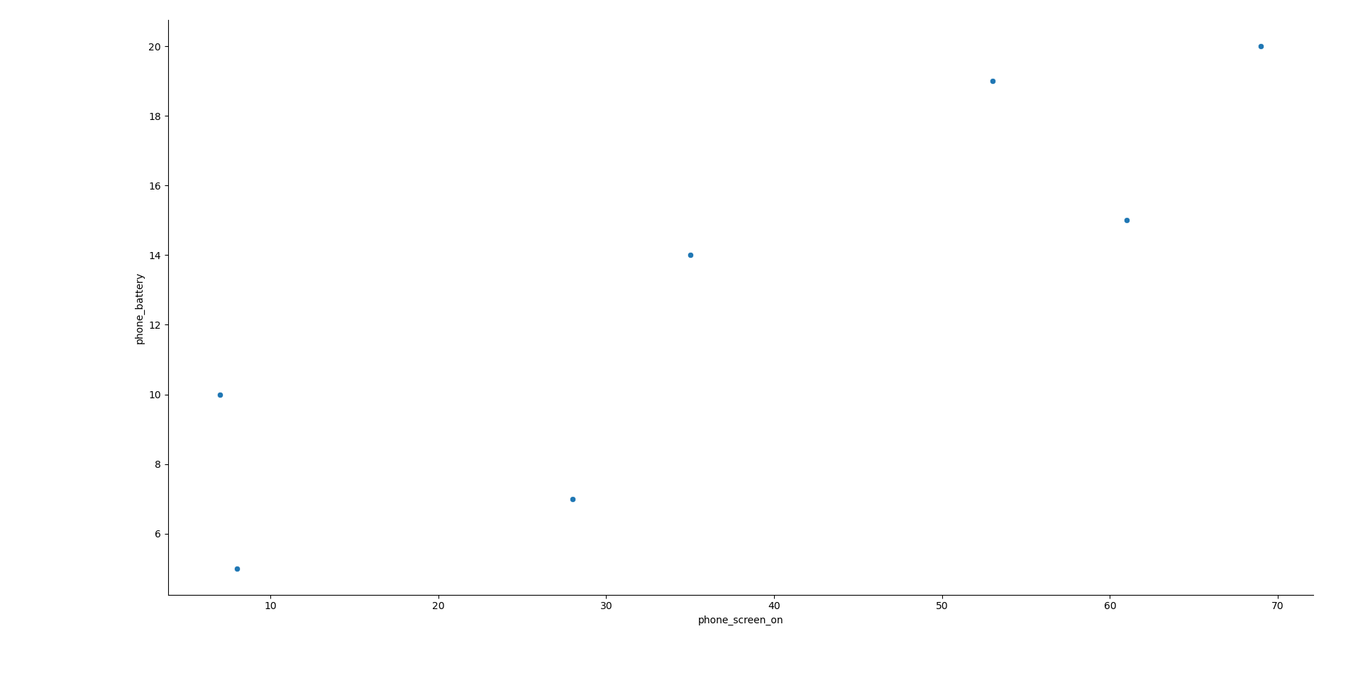 phone vs battery scatter plot in Seaborn.