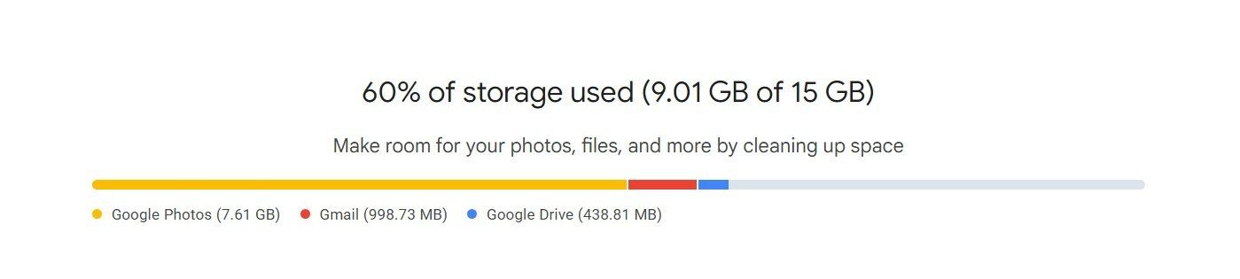 60% of storage used in Google One.