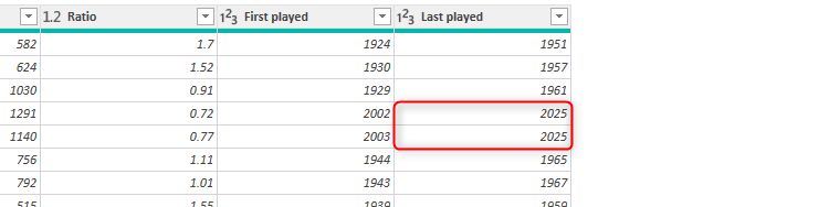 A column in Excel's Power Query Editor, with cells containing the value 2025 highlighted.