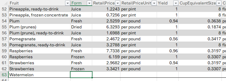 A new row headed 'Watermelon' is added to a dataset in Excel.