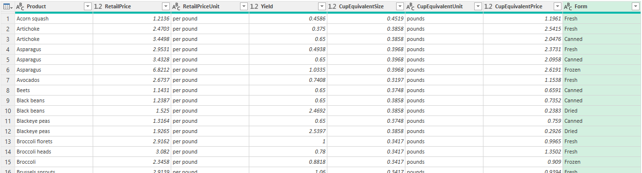A table in Excel's Power Query editor that has appended two datasets.