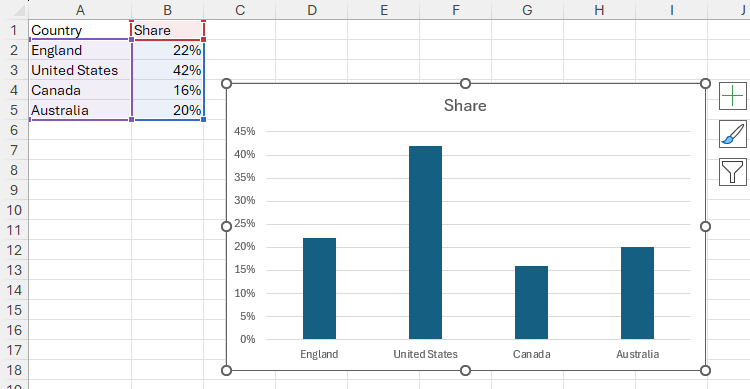 An Excel worksheet containing non -formatted source data and a corresponding cluster column graphic.