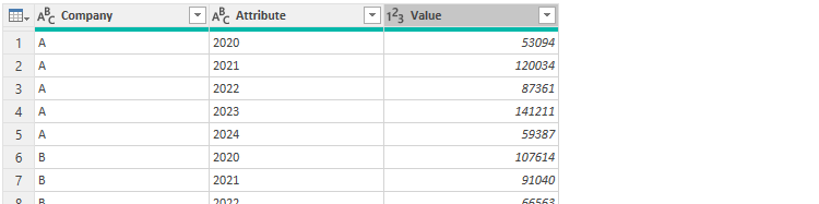 An unpivoted table in Excel's Power Query Editor.