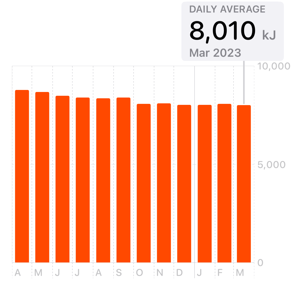 Apple Health resting energy graph.