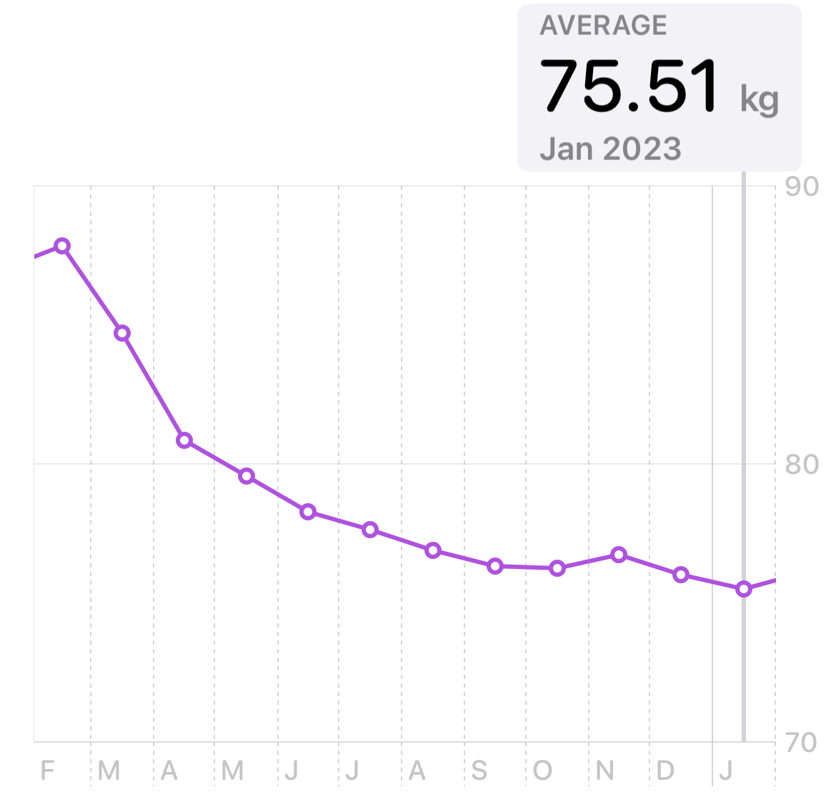 Apple Health weight graph.