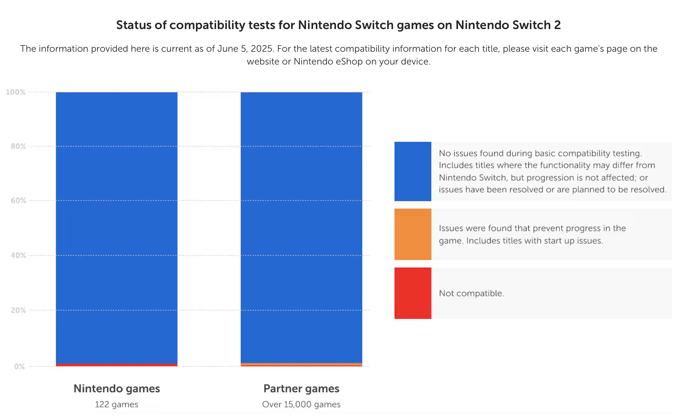 Nintendo's backward compatibility tracker for Switch 2 as of June 5, 2025.