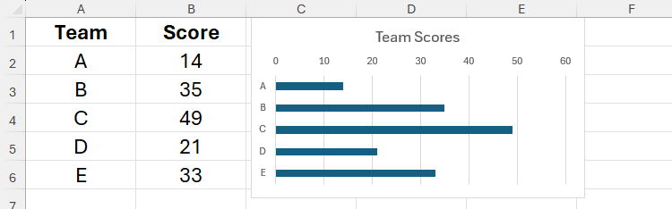 A simple bar chart in Excel that visualizes the scores of five teams.