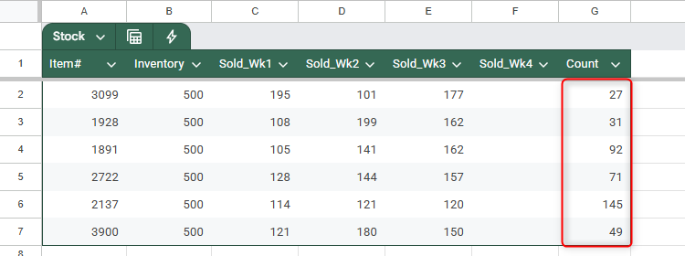 A stock count of six goods in Google Sheets.