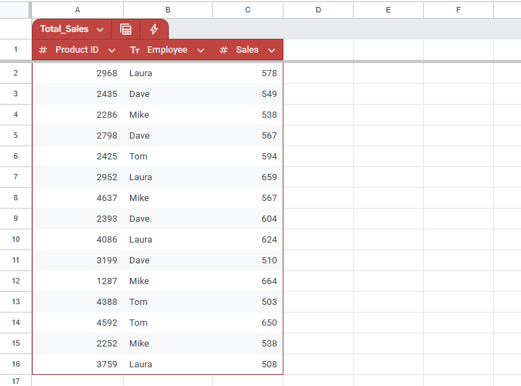 Таблица Google Sheets с данными о продажах по сотрудникам.