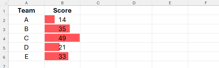 Data bars used in Excel to visualize the relative values in five cells.