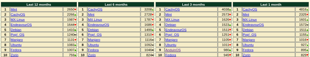 DistroWatch rankings showing the top 10 most popular distro.