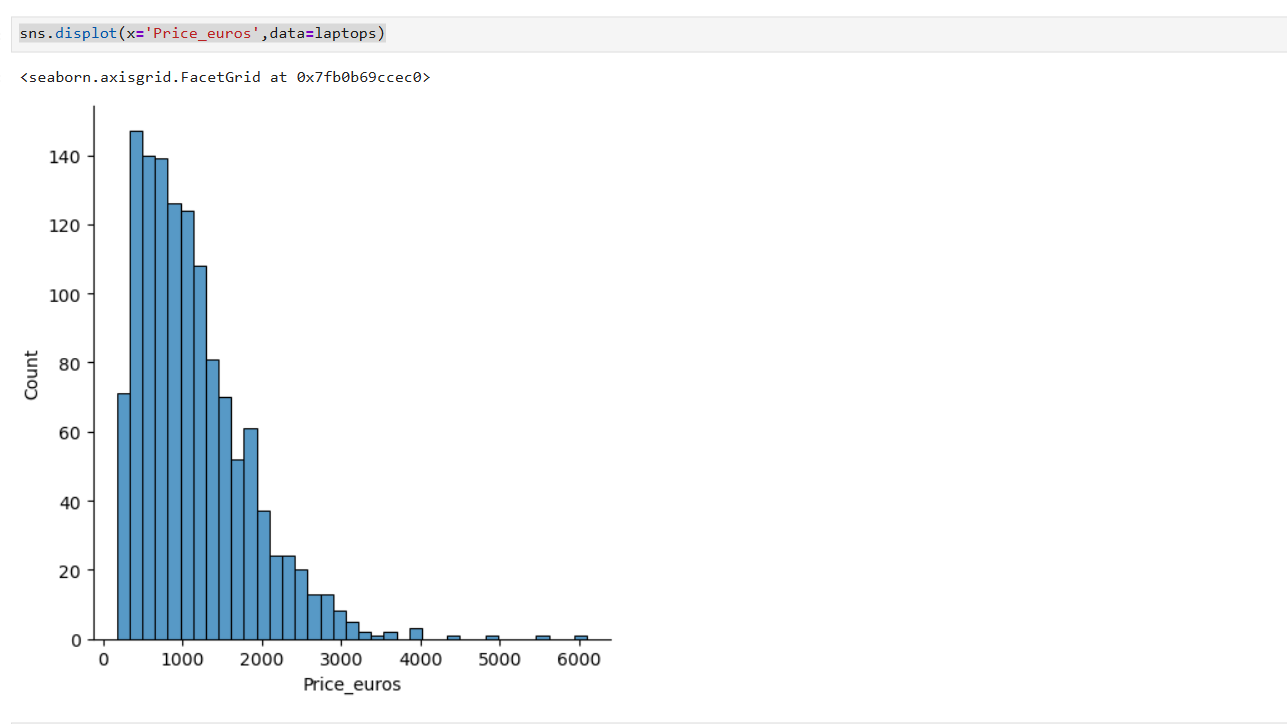 Histogram of laptop prices in a jupyter notebook.