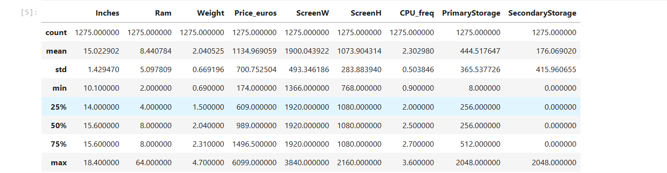 Descriptive statistics of digital columns in the laptop data set.