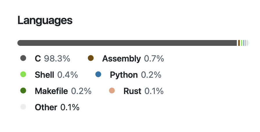A graph showing languages used in the Linux kernel code, with C at 98.3% and Rust at 0.1%.