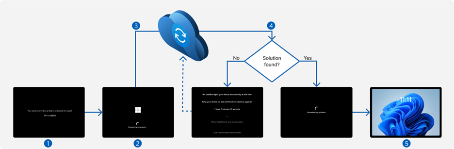 Microsoft's new black screen of death and its process, which has the PC tell the user if something is wrong or fixes it by itself