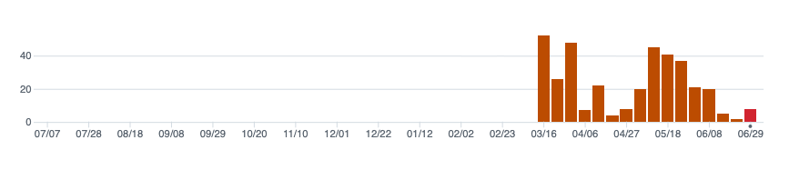 A GitHub commit graph showing several weeks with 20-50 commits.