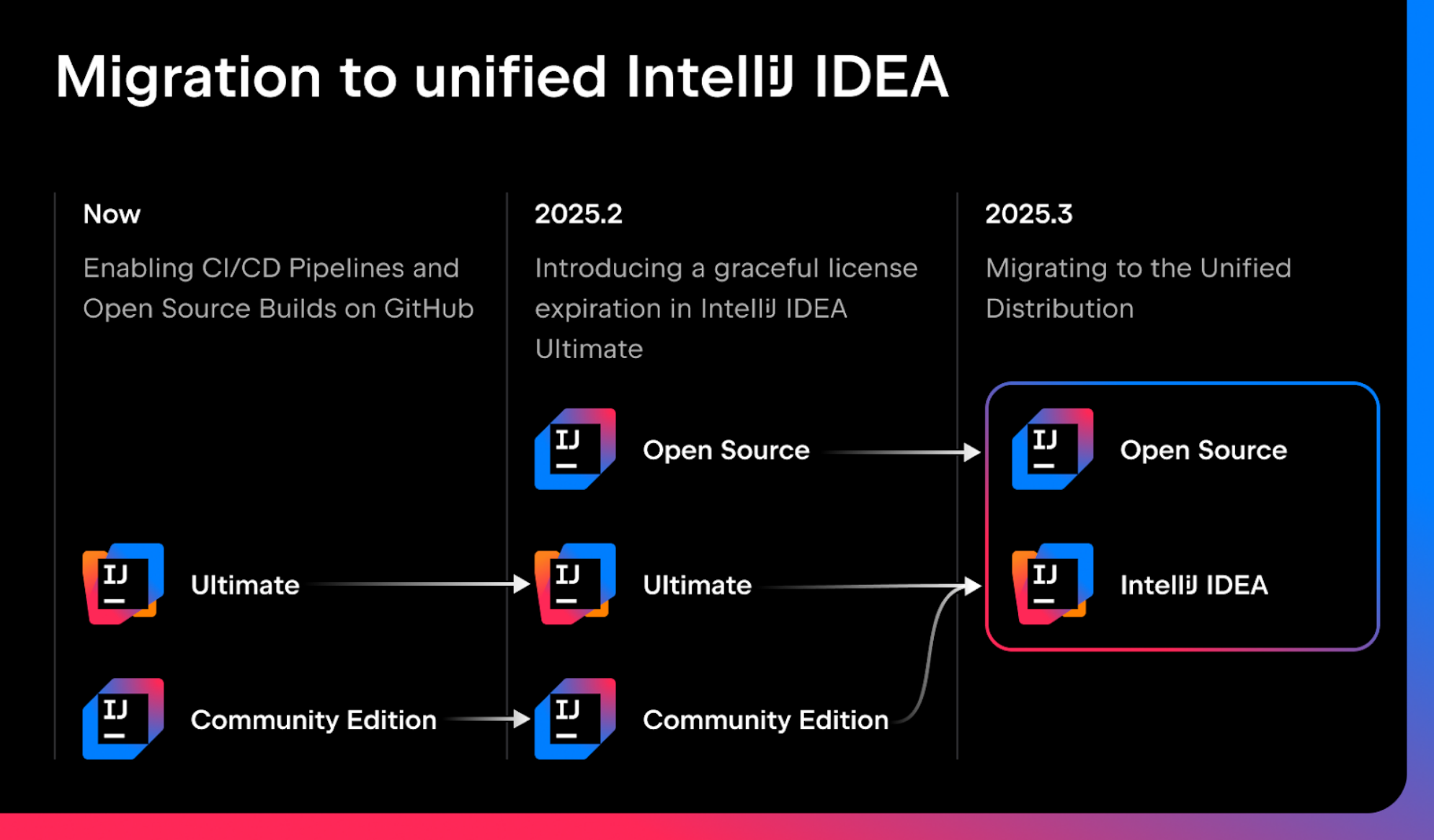 Diagram of merging editions in IntelliJ IDEA.