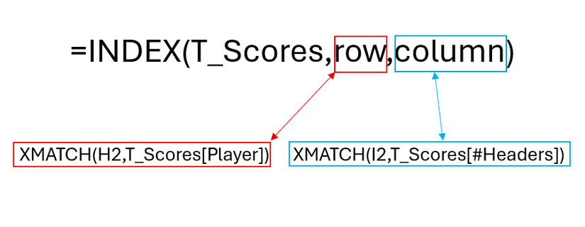 A diagram depicting how the row and column arguments of the INDEX function can be replaced by nested XMATCH formulas.