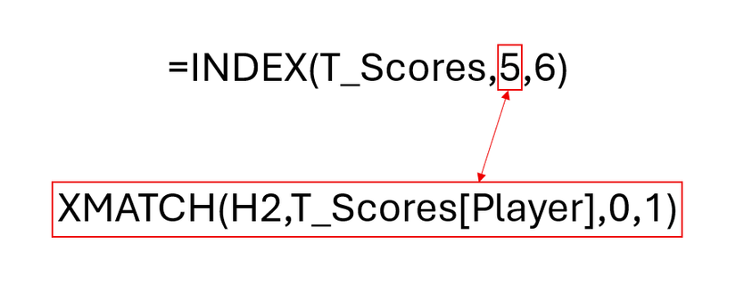 A diagram depicting how the second argument of the INDEX function can be replaced by a nested XMATCH formula.