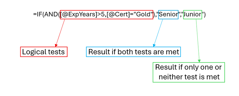A diagram depicting the logical tests, the result if both tests are met, and the result if only one or neither test is met in an IF-AND formula in Excel.