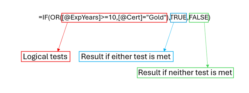 A diagram depicting the logical tests, the result if either test is met, and the result if neither test is met in an IF-OR formula in Excel.