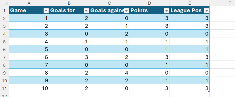 A formatted Excel table containing data pertaining to a sport team's results.